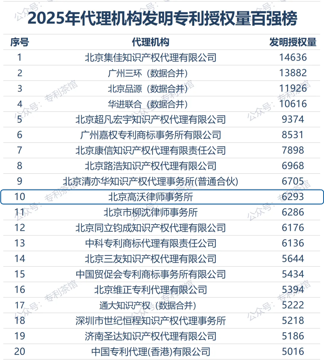2025年代理機(jī)構(gòu)發(fā)明專利授權(quán)量百?gòu)?qiáng)榜-高沃位列前十  11111.jpg